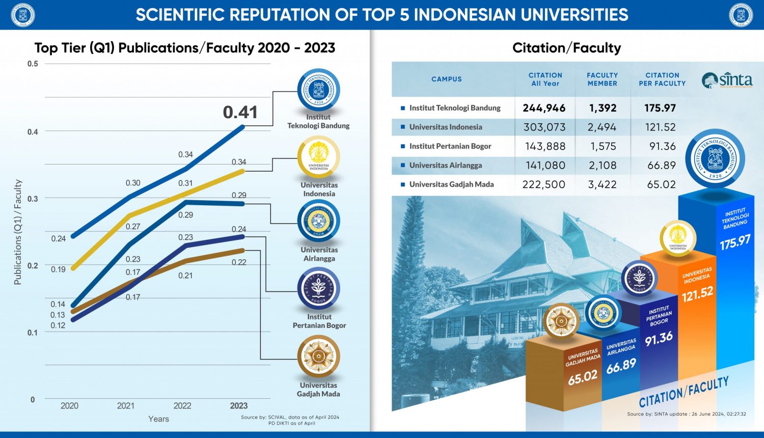 Grafik Peta 10 Universitas Top Dunia_260624_Update versi Sinta Scopus_SINTA